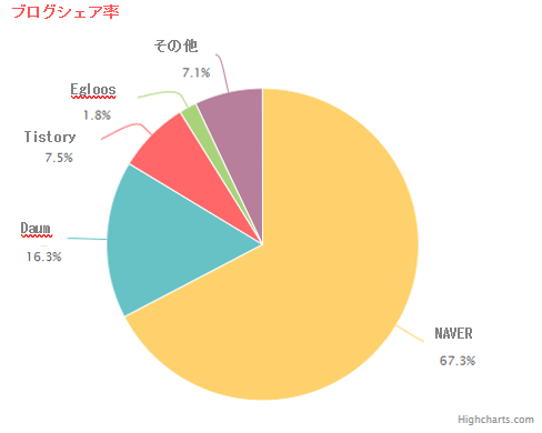 韓国最大級ポータルサイト Naverブログ とは 韓国出身コンサルタントが徹底解説 Global Marketing Blog 世界のマーケティング情報が集まるメディア