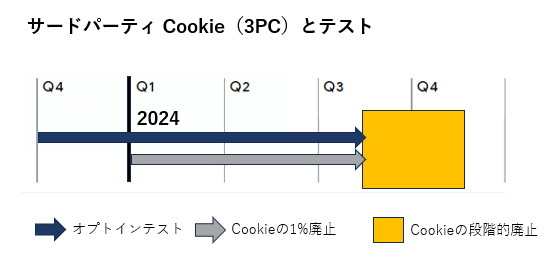 Google Cookie 廃止タイムスケジュール１