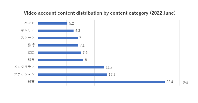 Video account content distribution by content category (2022 June) 