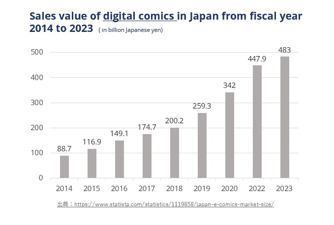 2014から2023年までの日本のデジタル漫画販売推移グラフ