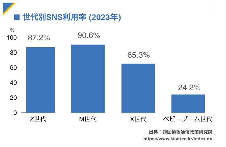 韓国世代別SNSの利用率