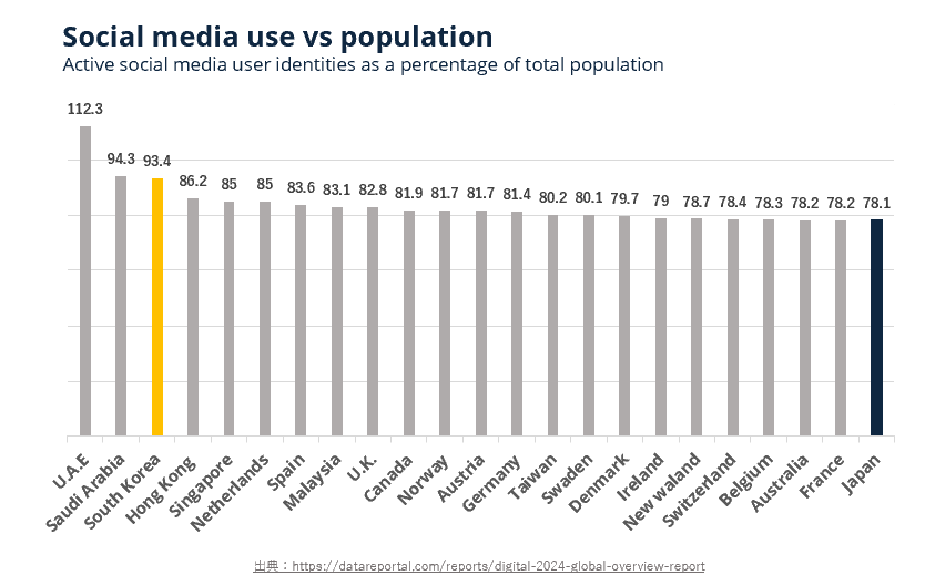 Social media user against population global data 202401