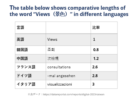 The table below shows comparative lengths of the word “view” in different languages