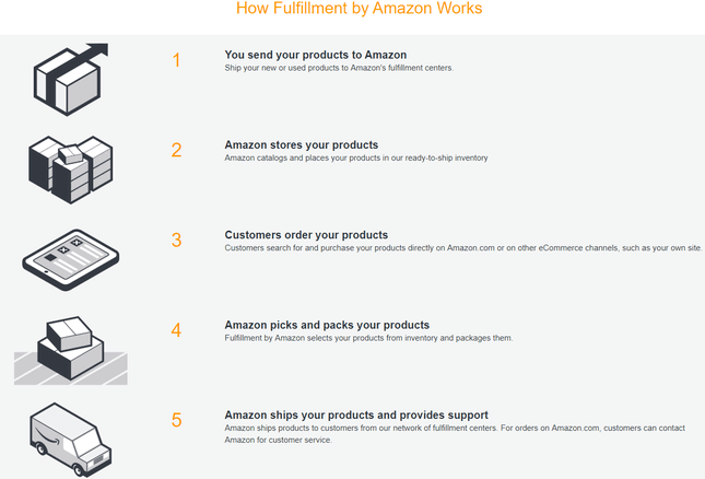 Amazon-Selling-Fulfilled-by-Amazon