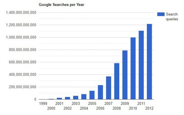 Google sarch per years