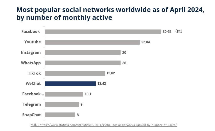 Most popular social networks worldwide as of April 2024, by number of monthly active (1)