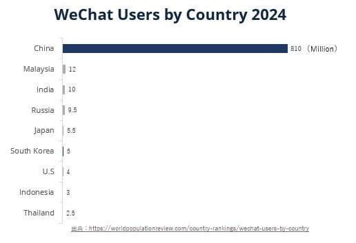 2024年国別WeChatユーザー数