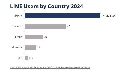 2024年国別LINEユーザー数