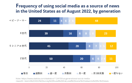 米国における世代別ニュースソースとしてのソーシャルメディアの利用頻度 (1)