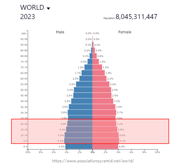 2023年時点の世界人口の世代別割合Z世代