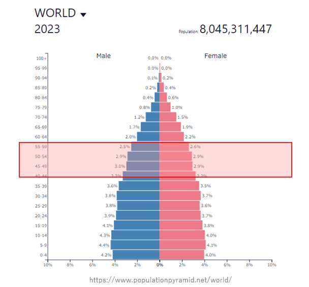 2023年時点の世界人口の世代別割合 X世代