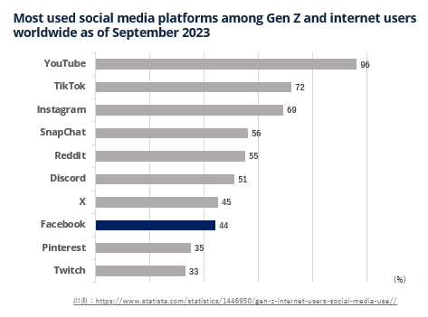 Most used social media platforms among Gen Z and internet users worldwide as of 9. 2023