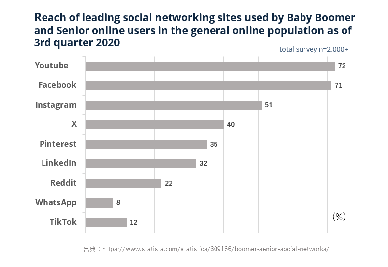 Reach of leading social networking sites used by Baby Boomer and Senior online users in the Jeneral popuration as of 3rd quarter 2020