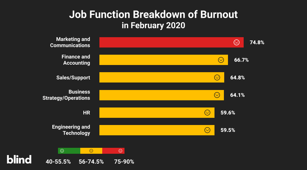 Blind report - burnout rate 