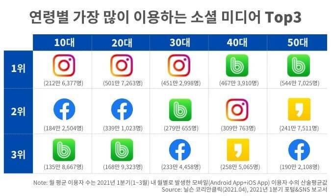 korea-social-media-app-band-usage-by-age　インフォキュービック・ジャパン作成資料
