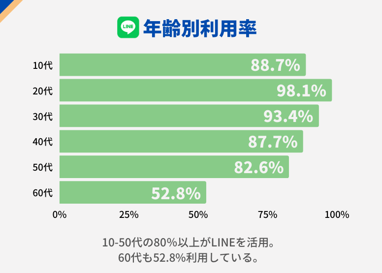 Line usage by age 