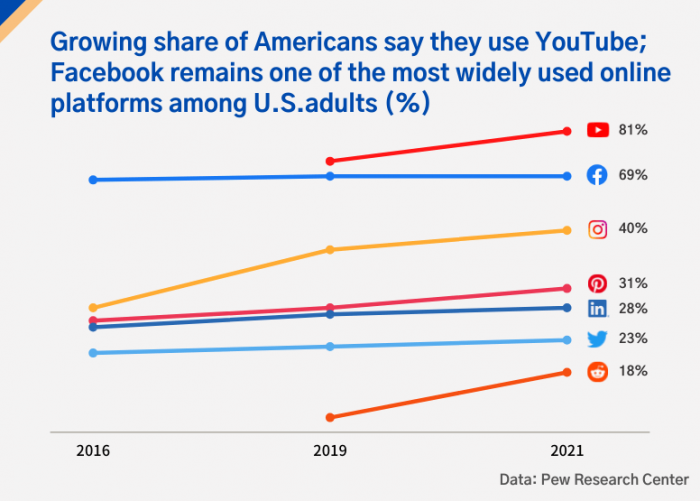 Growing_share_of Americans_say_they_use_YouTube_and_Facebook_remaind_one_of_the_most_widely_used_online_platforms_among_U.S.adults