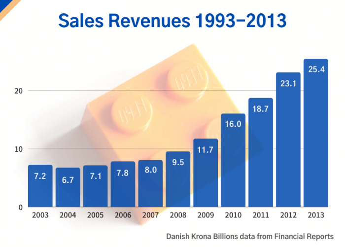Lego sales revenues 1993- 2013