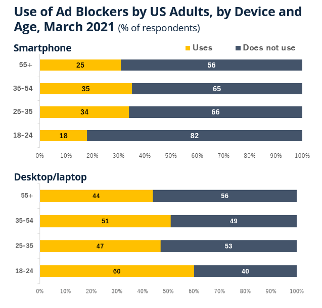 USにおける広告ブロッカーの年齢別割合 smartphone desktop 2021