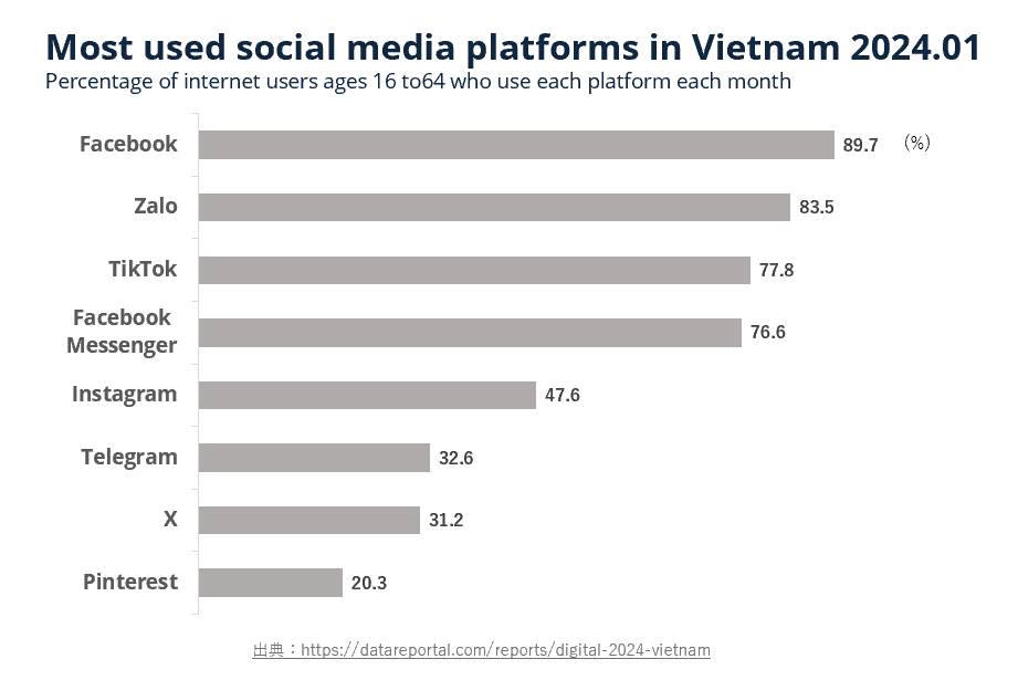 Most used socail media platforms in Vietnam 2024 01 (1)