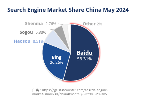 2024 Search engine share China 2024