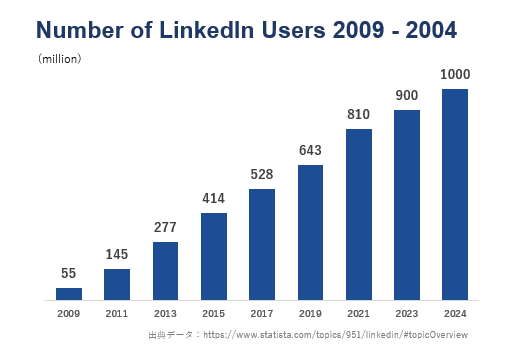 2009年から2024年、LinkedInユーザーの推移