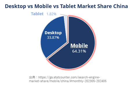 Desktop vs mobile vs tablet market share china 2024 05