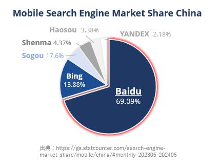 Mobile Search engine share China May 2024