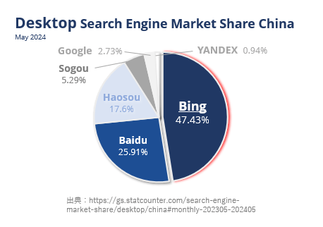 desktop Search engine share China May 2024