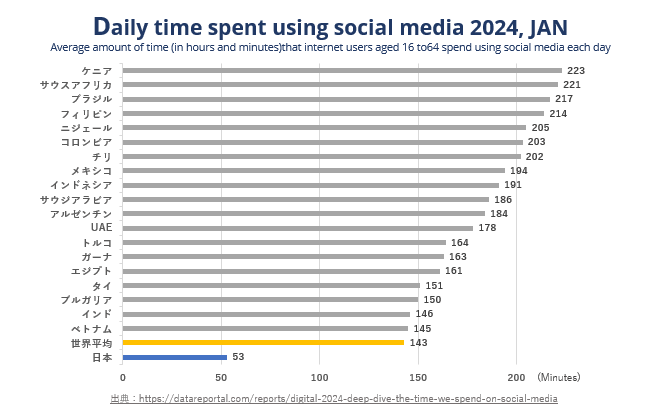 2024年世界の平均ソーシャルメディア利用時間ランキング
