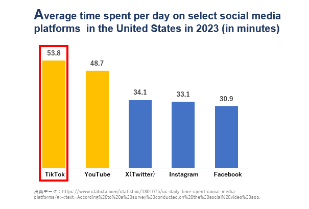 2023 年の米国における特定のソーシャル メディア プラットフォームの 1 日当たりの平均滞在時間
