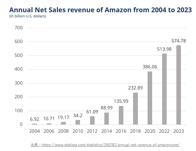 Amazon 2004年から2023年までの売り上げ推移