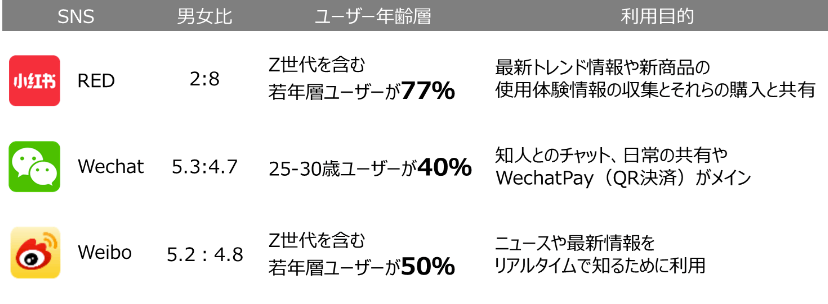 中国RED　Wechat　Weiboのユーザー層の違い