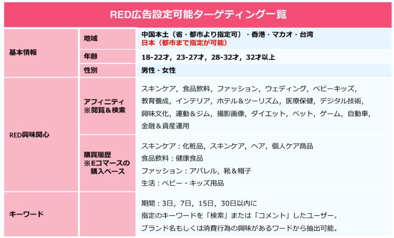 RED広告で設定可能なターゲティング一覧