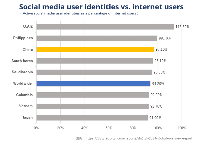 2024年1月時点_世界のインターネットユーザーに対するソーシャルメディアユーザーの割合