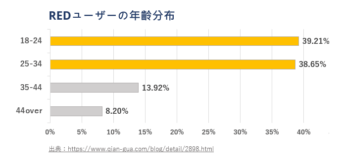 2023年のREDユーザーの年齢分布