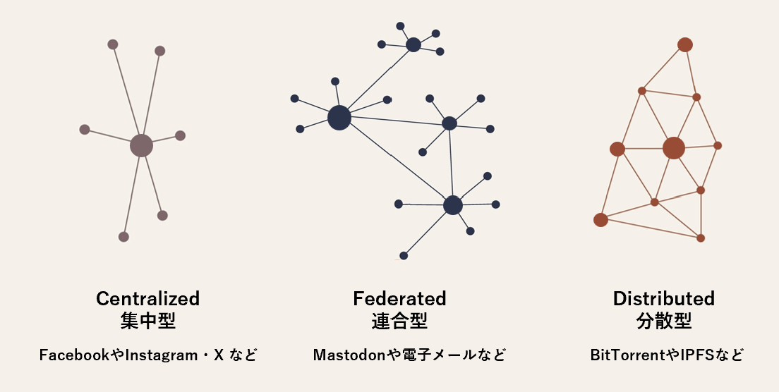 集中型　連合型　分散型の違いを説明
