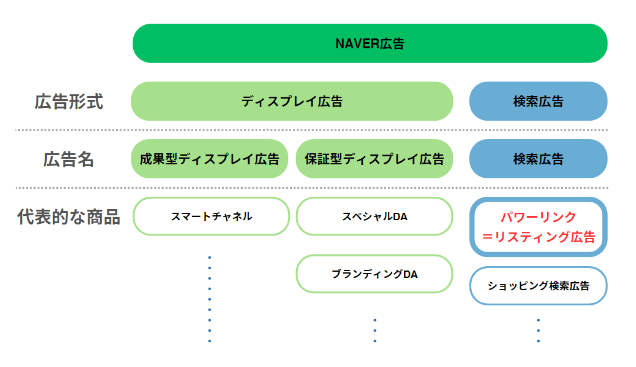 NAVER広告の概要