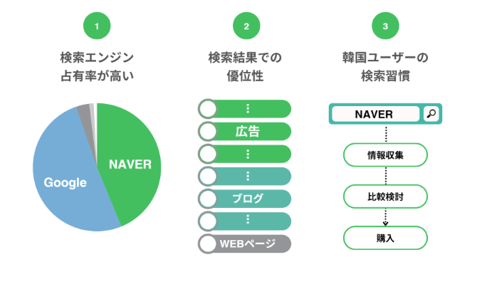 韓国リスティング広告の重要性