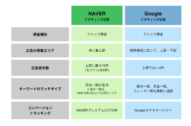 NAVER広告とGoogle広告の違い一覧