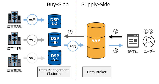 DSPの仕組み