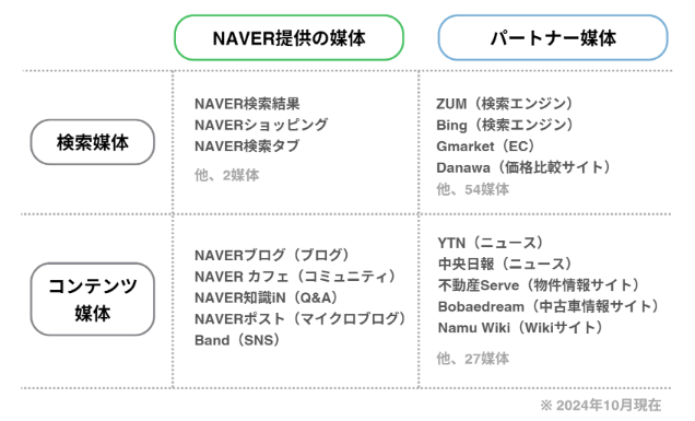 NAVERリスティング広告　配信媒体の区分