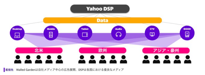 Yahoo DSP広告の仕組み