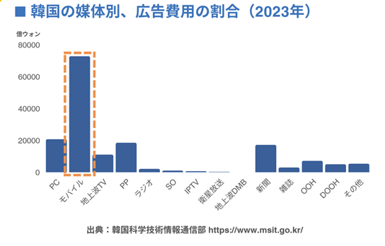 韓国の媒体別　広告費の割合2023年