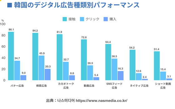 韓国向けに効果的な7つのデジタル広告フォーマット