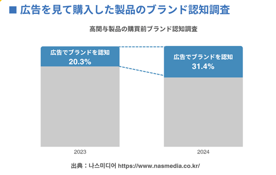 広告を見て購入した製品のブランド認知調査