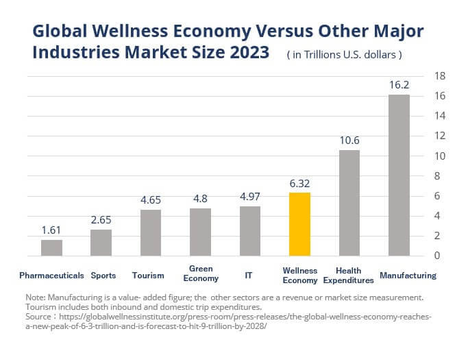 Global Wellness Economy Versus Other Major Industries Market Size 2023　( in Trillions U.S. dollars )