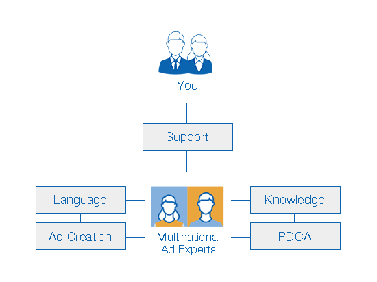 Native speaker and bilingual Support