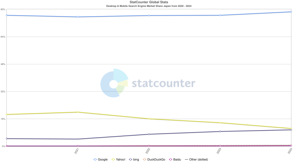 yahoo japan search market share