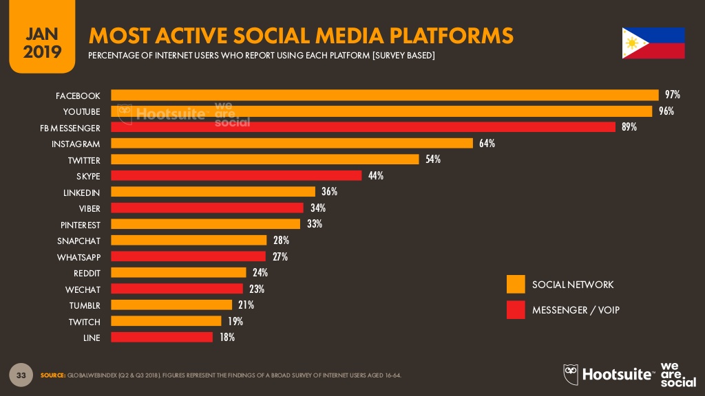 Most active social media platforms philippines Info Cubic Japan Blog